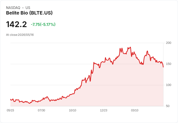 【00:48 即時新聞】Belite Bio(BLTE) 盤中重挫逾5％　技術面持續偏空、短均線壓力沉重