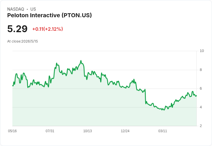 大舉押注Peloton、調整航運持倉·鷹派經理愛因霍恩Q1大動作：從增持到全面出清多檔股票