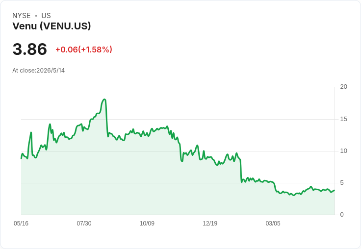 Venu Q1 每股虧損$0.29、營收僅390萬　資產暴增25％引風險與機遇爭論