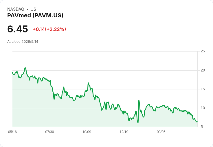PAVmed資本表清理完成、重啟醫材攻勢;瞄準Varis植入式監測器2026年底遞交FDA