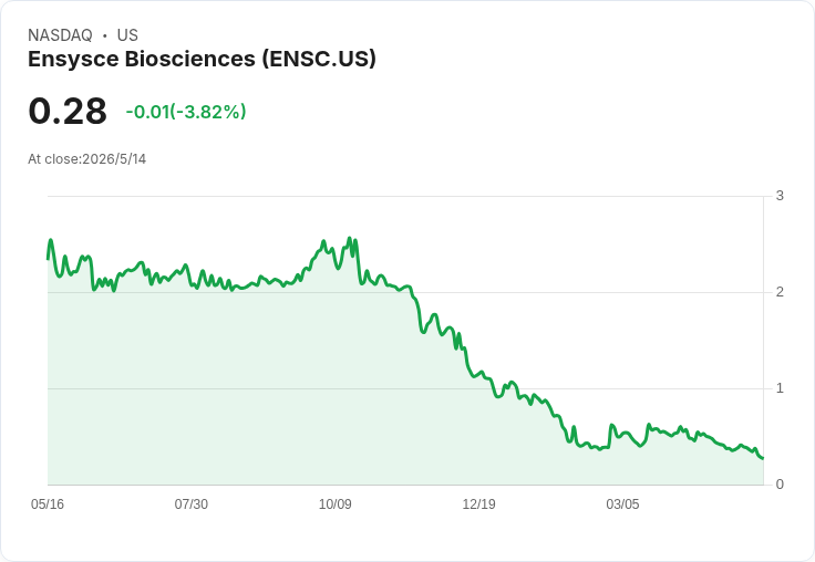 恩賽斯（ENSC）第1季每股虧損優於預期但現金告急，靠新一筆可轉換優先股2百萬暫緩資金壓力