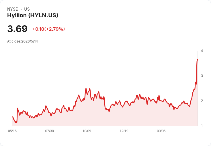 標題 :
Hyliion股價暴漲80％後再飆23.9％！Q1營收季增4倍、CEO喊要再拿4,000萬至5,000萬軍方合約