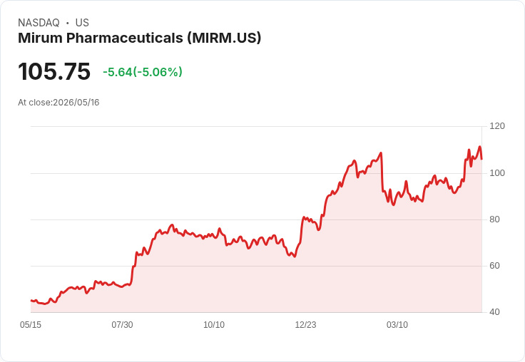 【02:14 即時新聞】Mirum Pharmaceuticals(MIRM) 盤中跌逾5％　高檔震盪、技術指標自超買區回落