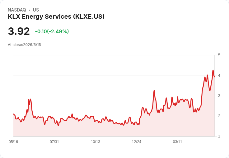 KLXE股價飆16％至3.92美元！分析師調升目標價至5美元，但營收成長落後同業、仍未獲利