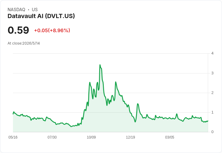 Datavault AI堅守2026年2億營收目標　簽下8億代幣化合約、宣佈7月啟動交易所
