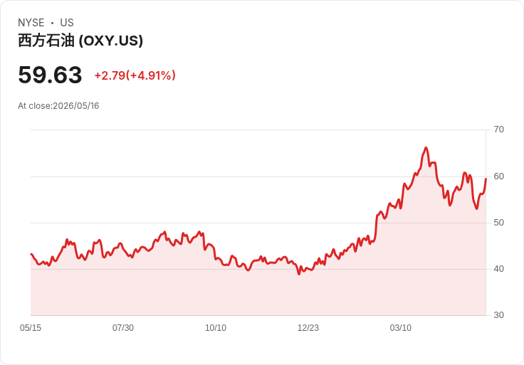 【03:59 即時新聞】Occidental Petroleum(OXY) 盤中勁揚逾9％　KD回升＋MACD翻多帶動技術面反彈
