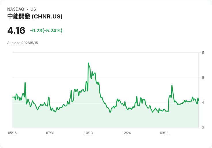 中國天然資源（CHNR）2025年GAAP每股虧損0.14美元　淨損大幅收窄至人民幣123萬元
