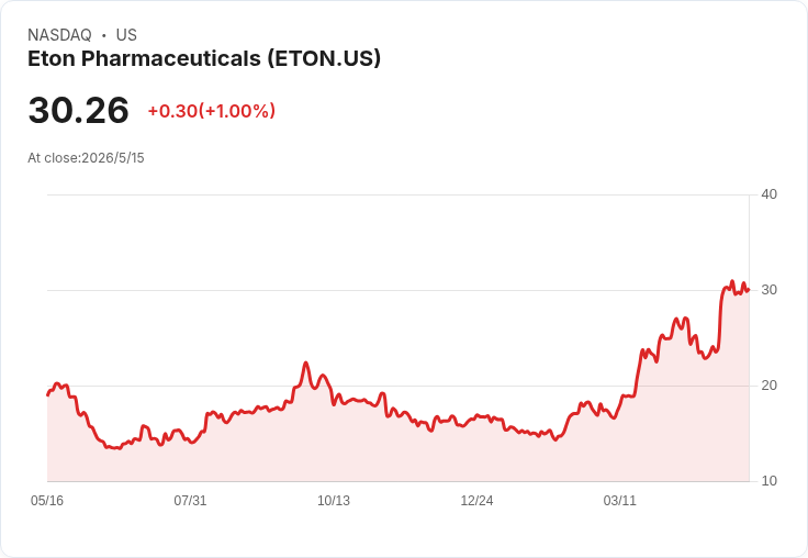 喜憂並存!Eton Q1營收超預期但每股盈餘暴跌44%,分析師下修EPS上調營收展望分歧擴大