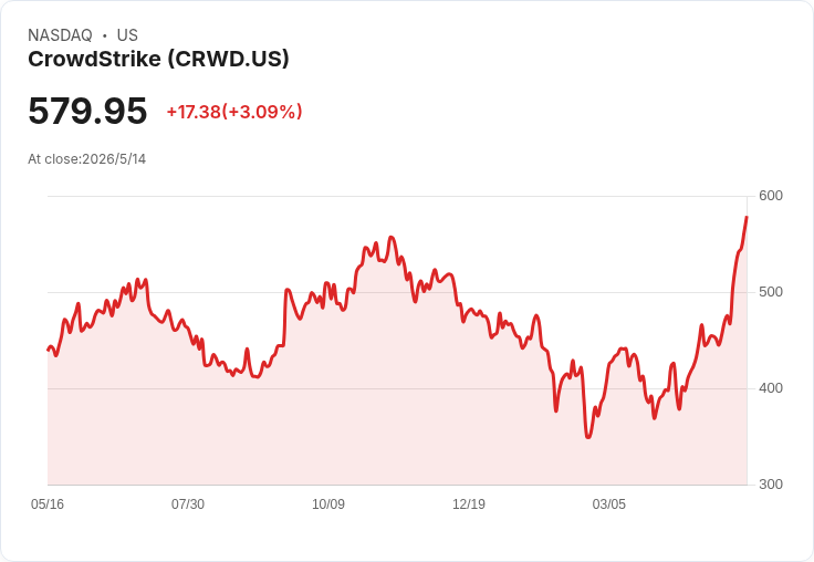 CrowdStrike股價七連漲衝近600美元！一月飆42％，平臺整合與AI安防成買盤主因