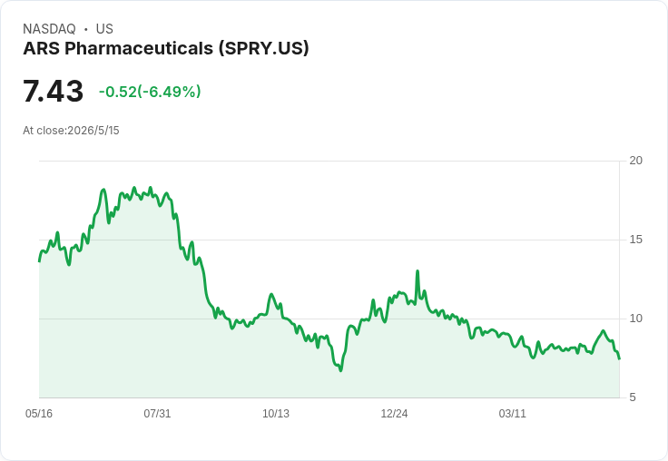 ARS強攻可及性與平價化：推$199零售轉換方案、等待CVS Caremark「7/1」放行拚市佔