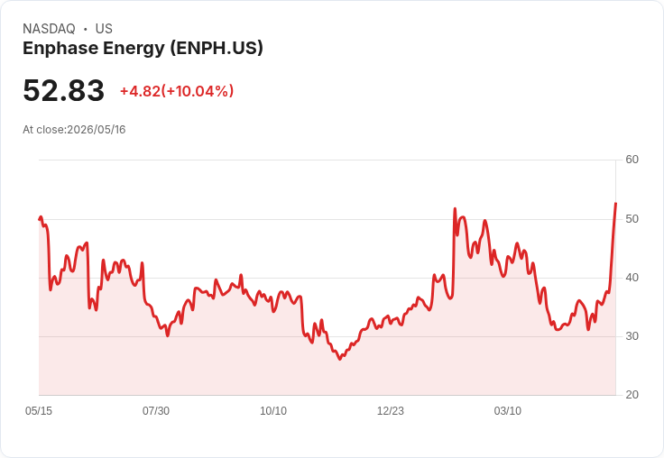 【01:28 即時新聞】Enphase Energy(ENPH) 盤中飆漲逾10％，技術指標轉強帶動多頭追價