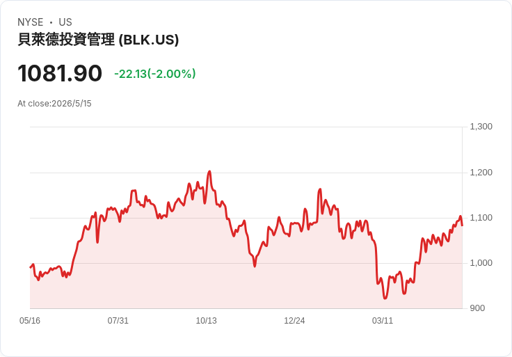 聯邦檢方盯上貝萊德私人信貸估值 爆出19％淨值衝擊與貸款「歸零」爭議
