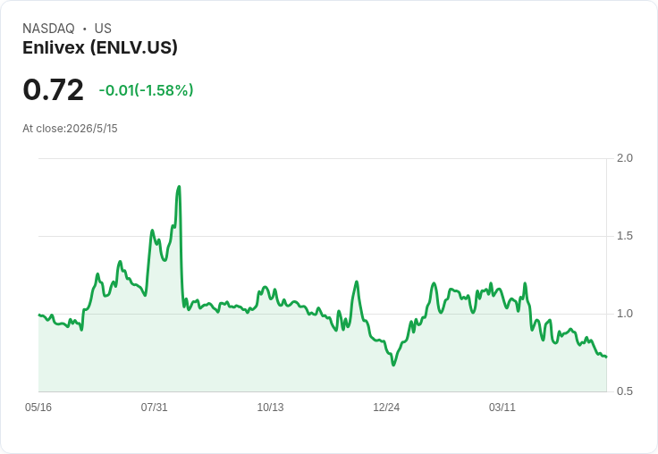 標題 :  
Enlivex股價連30營業日低於1美元　Nasdaq發不合規通知、11月9日成最後救援期限