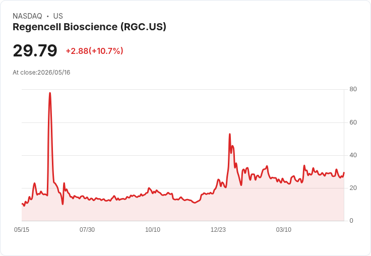 【00:01 即時新聞】Regencell Bioscience(RGC) 盤中急漲逾10％ 低檔技術反彈點火
