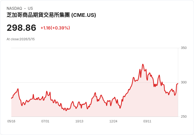 加密衝擊傳統油市？CME、ICE聯名向美監管喊話：Hyperliquid恐操縱價格、挑戰市場發現