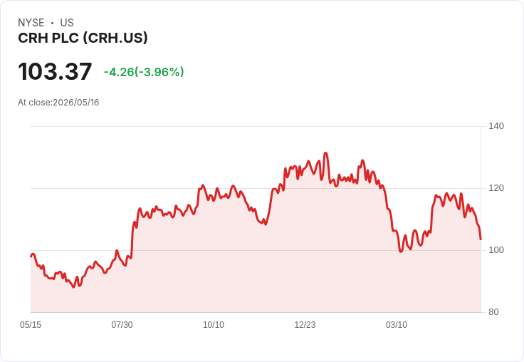【03:53 即時新聞】CRH PLC (CRH) 盤中重挫逾5％：KD、MACD 持續轉弱壓抑股價