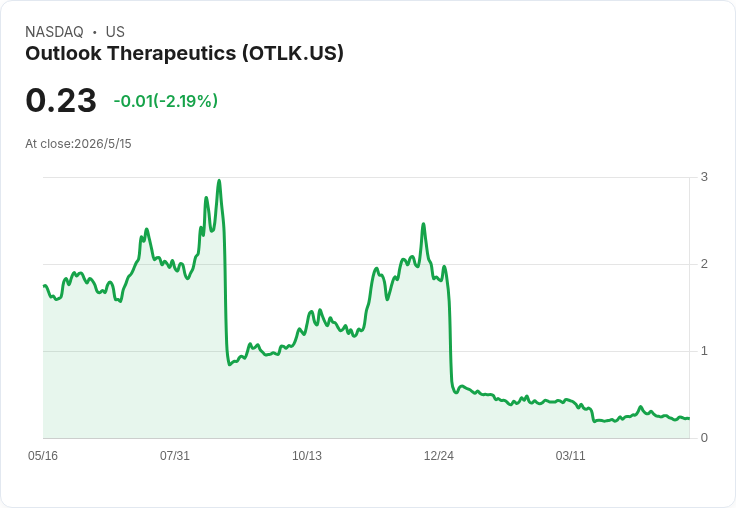 Outlook Therapeutics業績爆冷！Q2每股虧損擴大、營收僅13萬並緊急發行5M融資引爆股價下挫