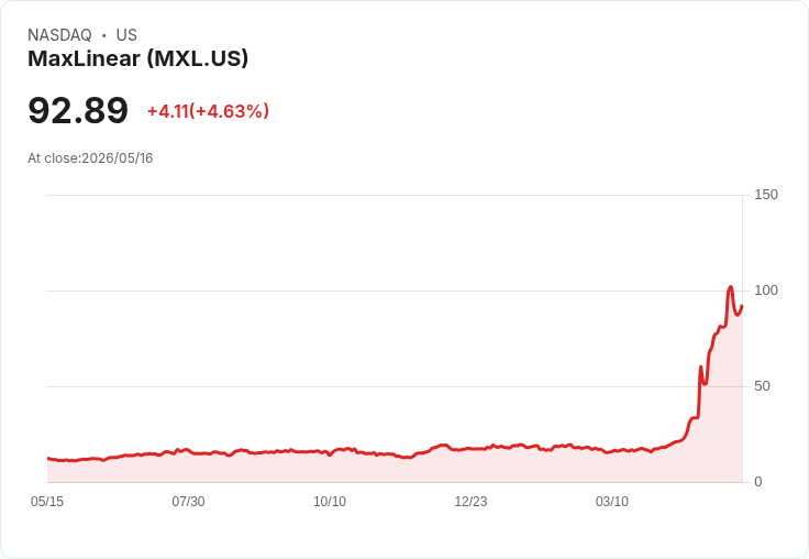 【00:02 即時新聞】MaxLinear(MXL) 盤中大漲逾5％ 技術指標持續偏多推升股價創波段新高後震盪