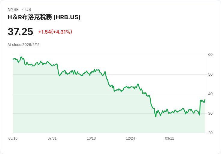 H&R Block Q1 彈升：AI+轉向高複雜度客群助攻，營收獲利雙超預期、股價跳升挑戰投資者抉擇