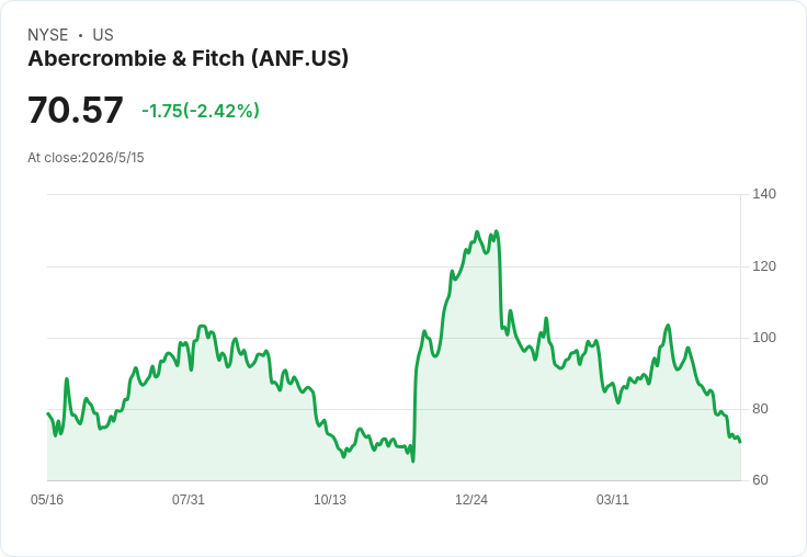Delta Global全面出脫Abercrombie (ANF) 持股：是逃頂還是佈局良機？