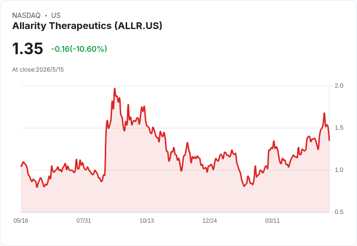 Allarity Q1 每股虧損縮小至-0.17美元,現金增至2,980萬 美股代號 ALLR 抗壓表現引關注