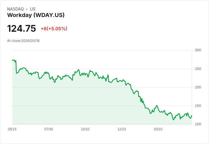 【01:20 即時新聞】Workday(WDAY) 勁揚逾5％／傳出列入特朗普高額投資清單激勵買盤