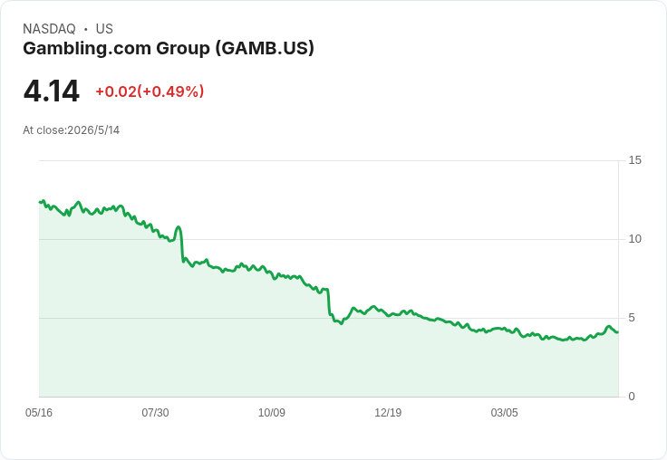 標題 :
賭博業大裁員風暴：PENN、GAMB 等連鎖縮編，AI 與預測市場夾擊致生存戰