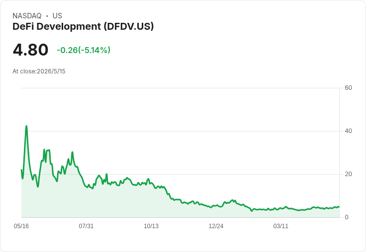 DeFi Development秀「速艇式」Solana佈局：庫藏SOL飆至2.18億美元、每股持幣翻倍挑戰位元幣模式