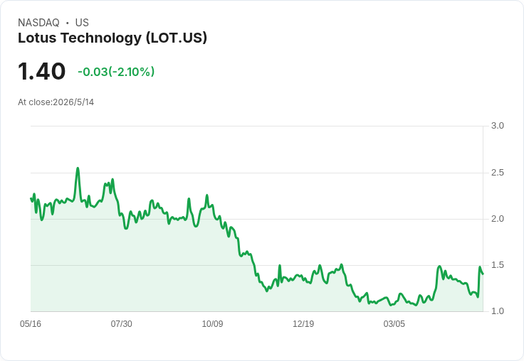 Lotus歐洲電池尋源受阻，砍下2028銷售目標至3萬輛，股價復甦路難行