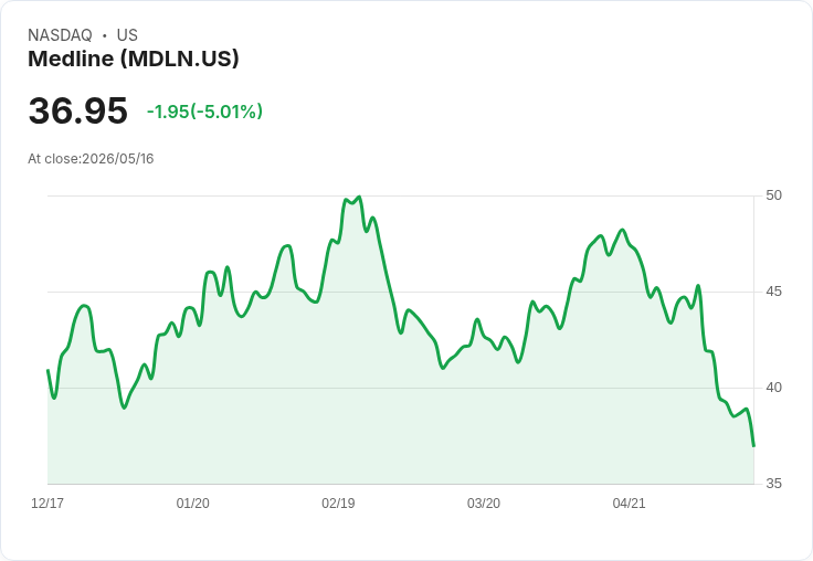 【02:11 即時新聞】Medline(MDLN) 盤中重挫逾5％／KD、MACD 持續轉弱、短線賣壓加大