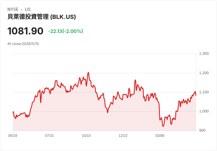 標題 :
黑石擬斥5–10億美元搶進SpaceX上市 IPO估值達$1.75T、募資$75B震撼市場