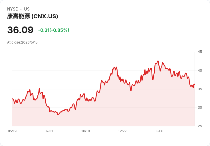 標題 :
能源股風起：看好CNX、VTS基本面，警告AESI現金消耗與利潤滑落風險
