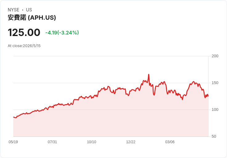 Amphenol Q1 業績超預期、通訊業務飆升80％ 卻遭BofA剔出「US 1 List」引發疑問