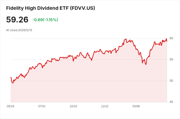 股息ETF正面交鋒:FDVV短期爆發受惠科技,還是防禦型HDV穩穩領息?