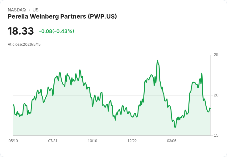 Aristotle加碼近1,500萬美元抄底Perella Weinberg(PWP),公司業績下滑仍被看好M&A回溫