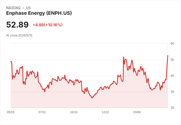 Enphase推商用級IQ9S-3P逆變器，美股盤中暴漲11.6％ — 能否啟動下一波成長？