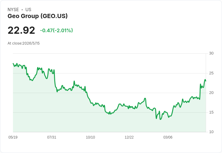 GEO第一季營收與獲利雙超預期 施設復甦與ICE合約推高毛利、股價跳升