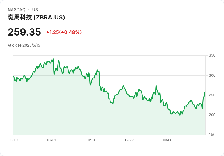 Zebra Q1 營收爆發、AI與機器視覺領航 自動化浪潮下毛利受控、股價應聲上攻