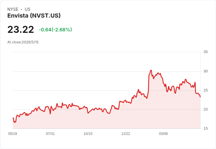 Envista Q1 營收利潤雙超預期卻遭拋售──中國VBP、關稅與通膨疑慮壓境，是否為買點？