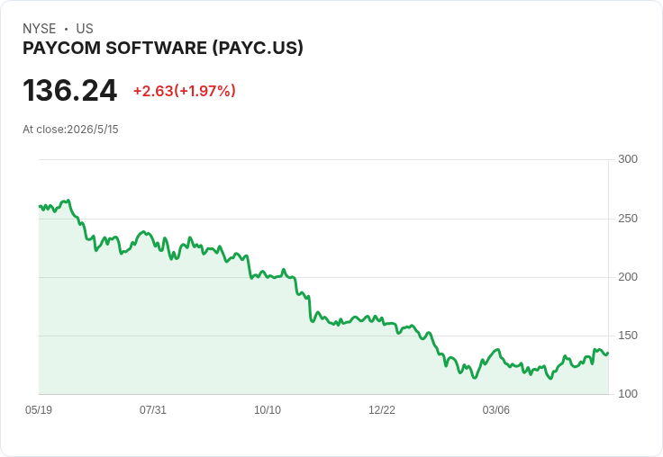 通膨衝擊軟體股！PPI 推升十年期利率至4.49％　Freshworks、PTC、Paycom 股價急挫，估值重算風暴來襲