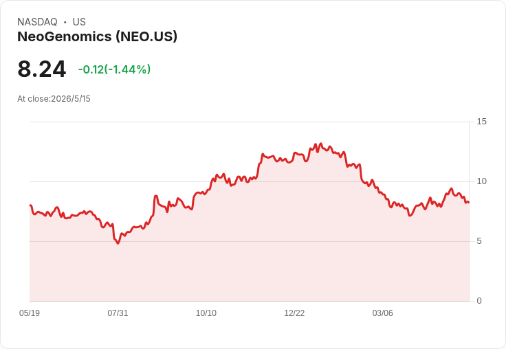 NeoGenomics、Charles River雙雙重挫4.5％：PPI飆6％衝擊醫療股，現在該撿便宜嗎？