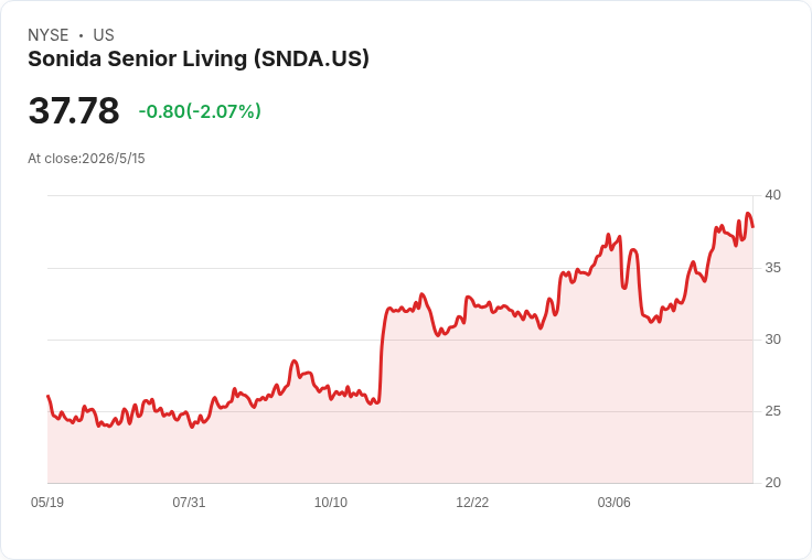 年漲45%!對沖基金大舉加碼Sonida 1.79億美元,持股逾63%押注長期銀髮商機