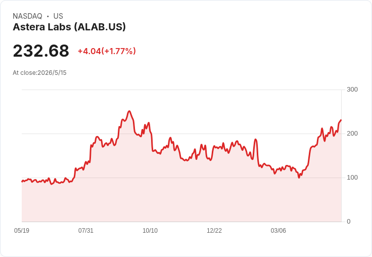 只准買一檔AI股?小型基礎建設股Astera Labs(ALAB)被點名為最具「不可或缺」潛力