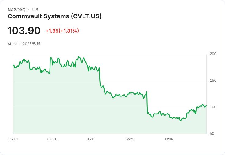 Commvault股價遭利率衝擊重挫4.3％！PPI走高逼近10個月高點，訂閱型軟體估值被迫重估
