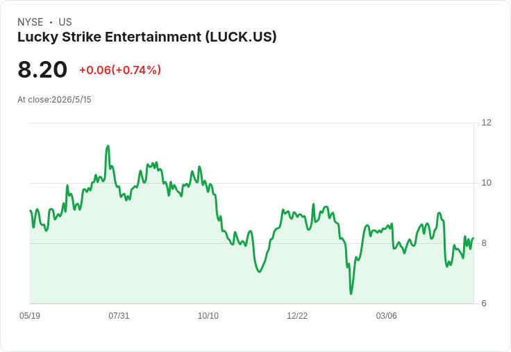 批發物價驚爆升1.4％引市場恐慌！Lucky Strike、Funko、Opendoor等消費類股午後重挫