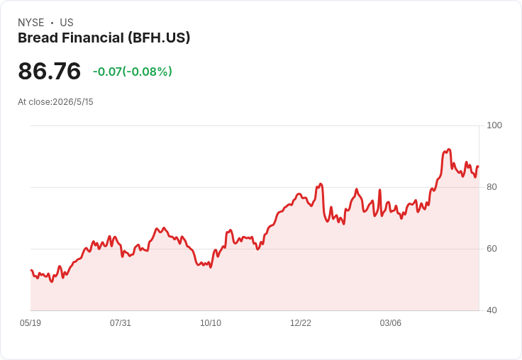 警訊！Bread Financial（BFH）表面漲勢凌厲但藏兩大基本面隱憂，低估值也難擋下行風險；我們選擇買進NVDA
