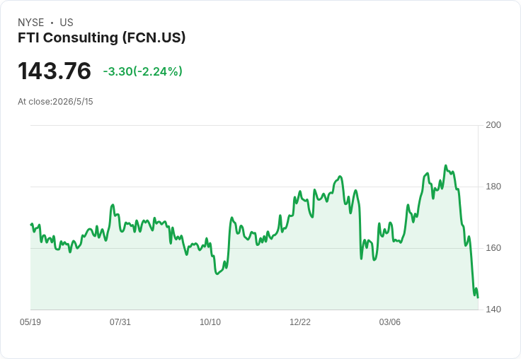 標題 :
PPI飆升引爆賣壓！Equifax、Gartner、FTI、Korn Ferry、ePlus股價急挫 投資人須警戒通膨與利率風險