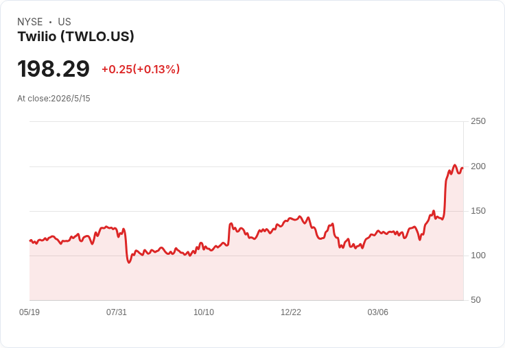 Twilio在SIGNAL押注AI客服革命 股價暴漲但估值出現兩極分歧!