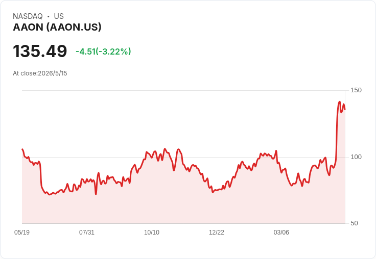 AAON Q1 營收暴衝54％、訂單翻倍至21億！外包成本與產能轉換能否守住利潤？