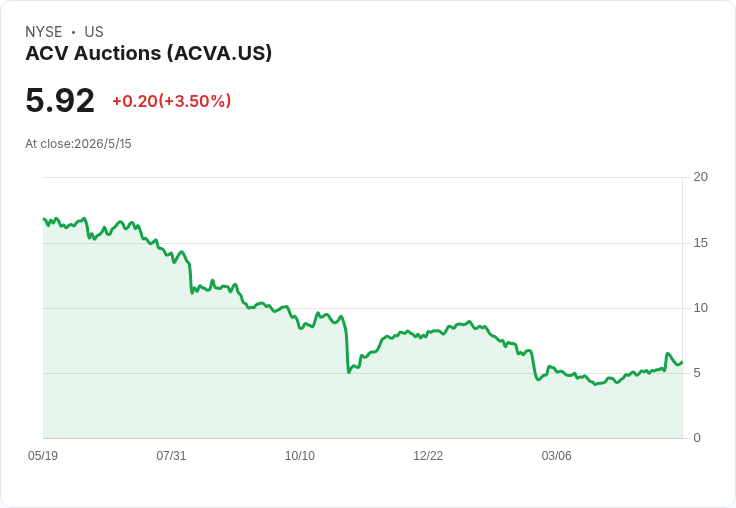 ACV Q1逆風突圍:營收、EBITDA雙超預期,VIPER與AI產品成未來成長核心
